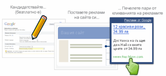 How AdSense works